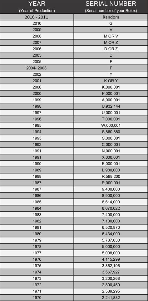 rolex serial chart|rolex serial number lookup 2022.